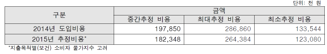 CDSS의 개발, 적용 및 유지에 소모되는 도입비용(2015년 추정)