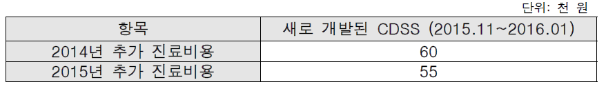 새로 개발된 CDSS의 적용 이후 추가 진단검사 비용