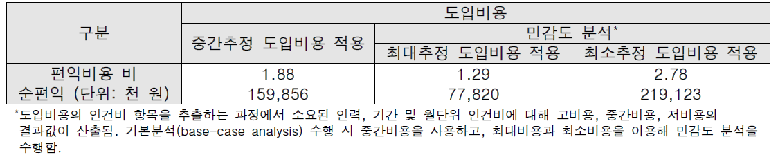 편익비용 비 및 순편익 결과