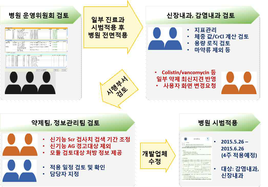 복지부 연구 CDSS 시범적용 과정