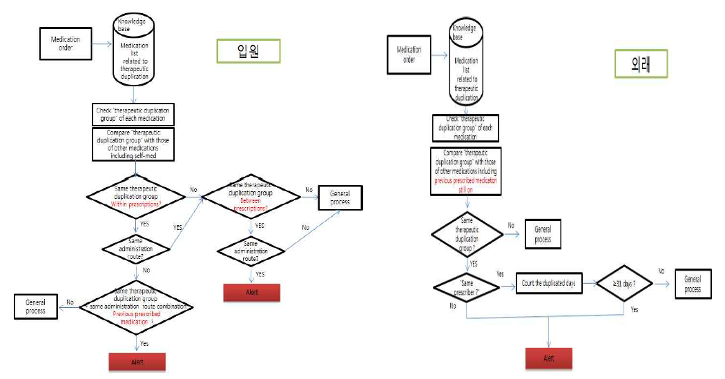 동일효능군중복 중복 확인 개념 설계 (좌-입원, 우-외래)