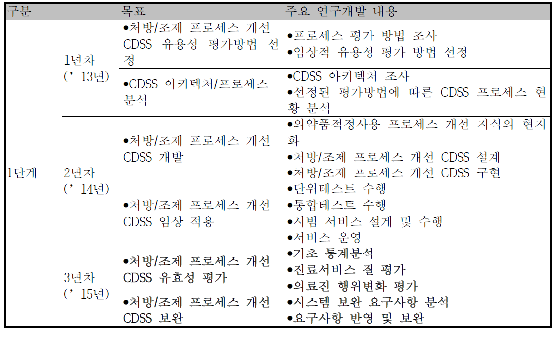 2세부과제 연차별 목표 및 내용