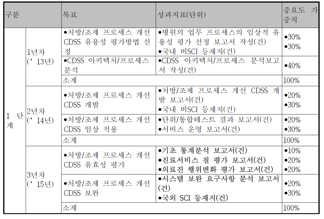 2세부과제 목표별 성과지표