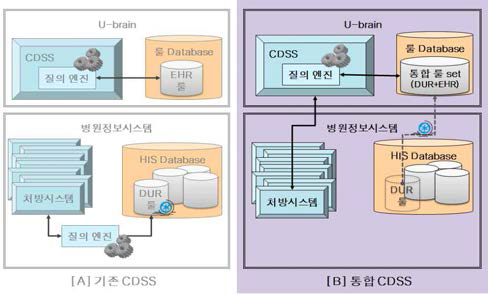 기존 시스템에 새로운 룰을 적용한 CDSS 통합 프로세스 예시