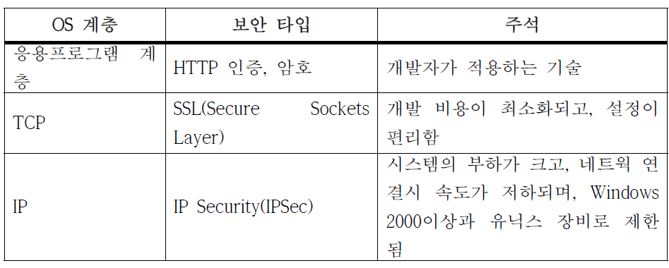 웹 서비스의 보안계층