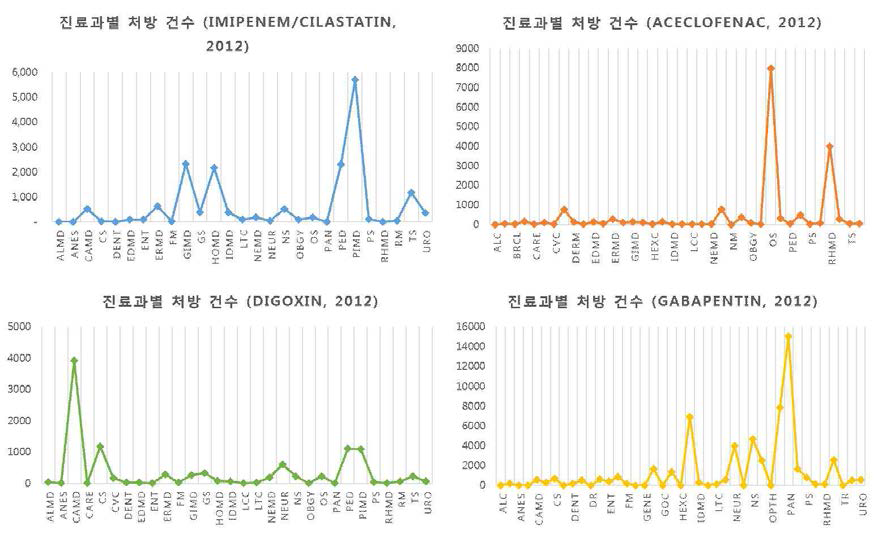 신기능 용량조절 CDS 모듈 대상 약물에 대한 진료과별 처방 분석 결과 (2012년)