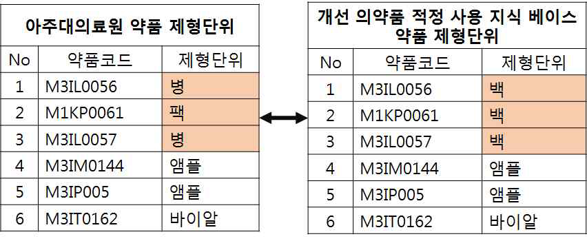 매핑되지 않은 제형 단위