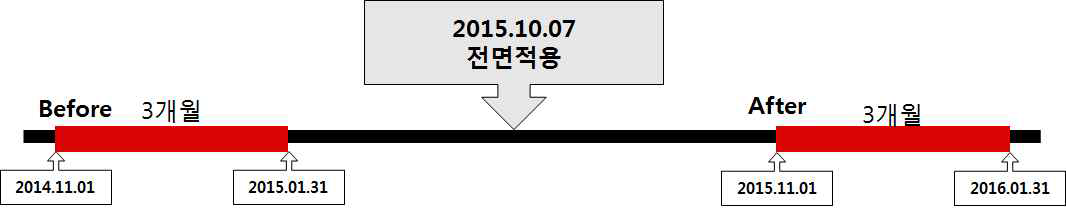 시스템 적용 전/후 비교 기간