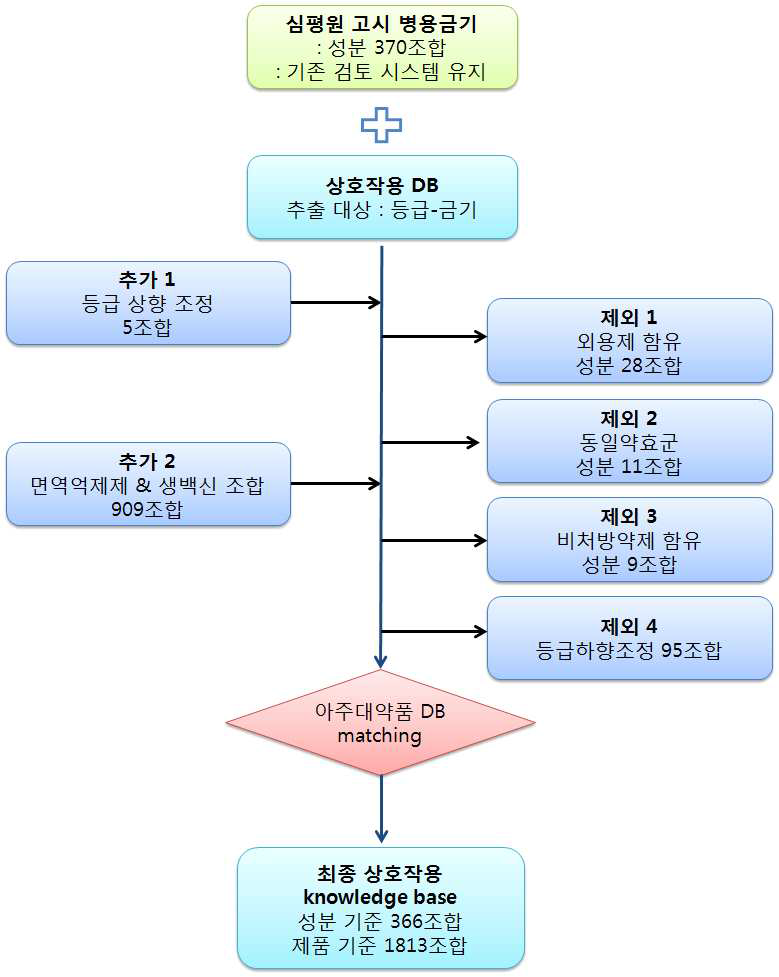 상호작용 확인 설계 대상 약물 선정