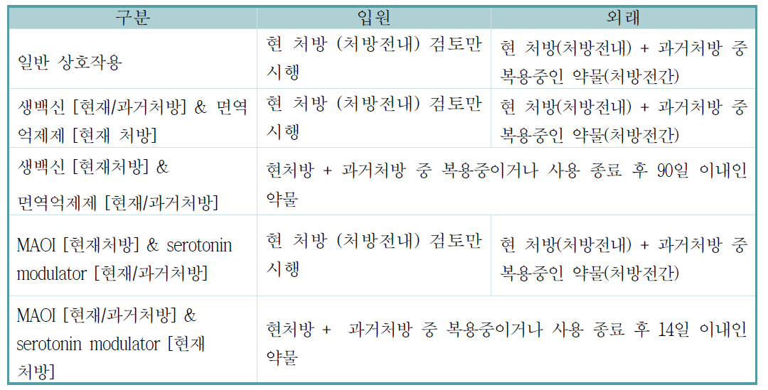 상호작용 검토 처방 묶음 기준