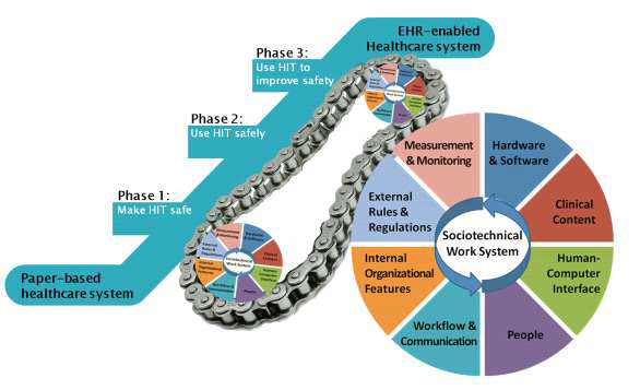 Diagram illustrating the interaction between the eight-dimension sociotechnical and three-phase electronic health record (EHR) safety models (1)