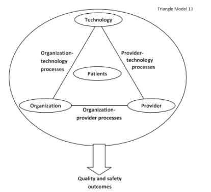 The Triangle Evaluation Model proposes simultaneous measurement of structure, process, and outcome variables in all evaluations of the impact of health information technology on healthcare quality and safety (6)