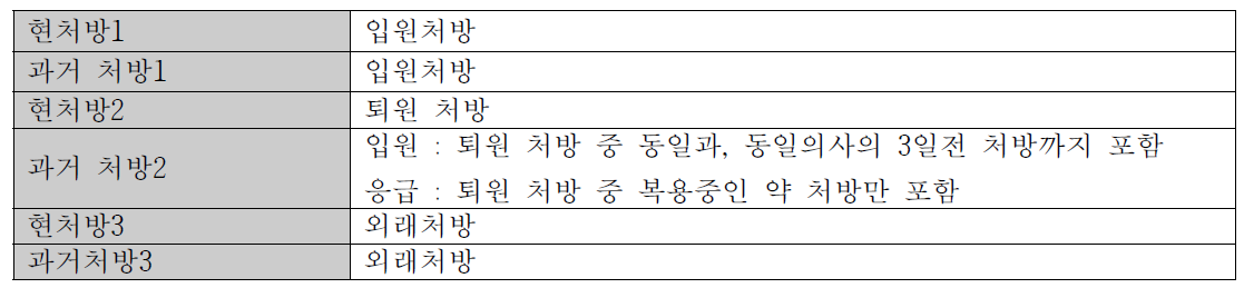 상호작용 검토 처방 묶음