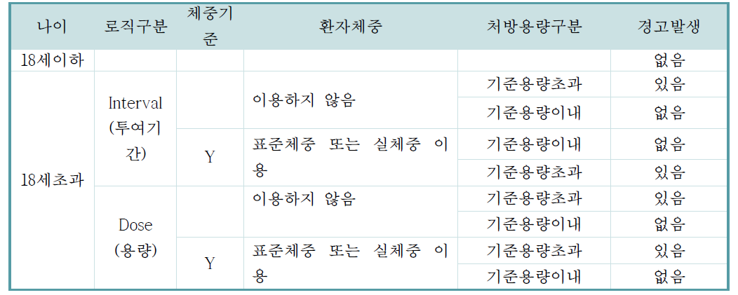 최대용량 테스트 시나리오