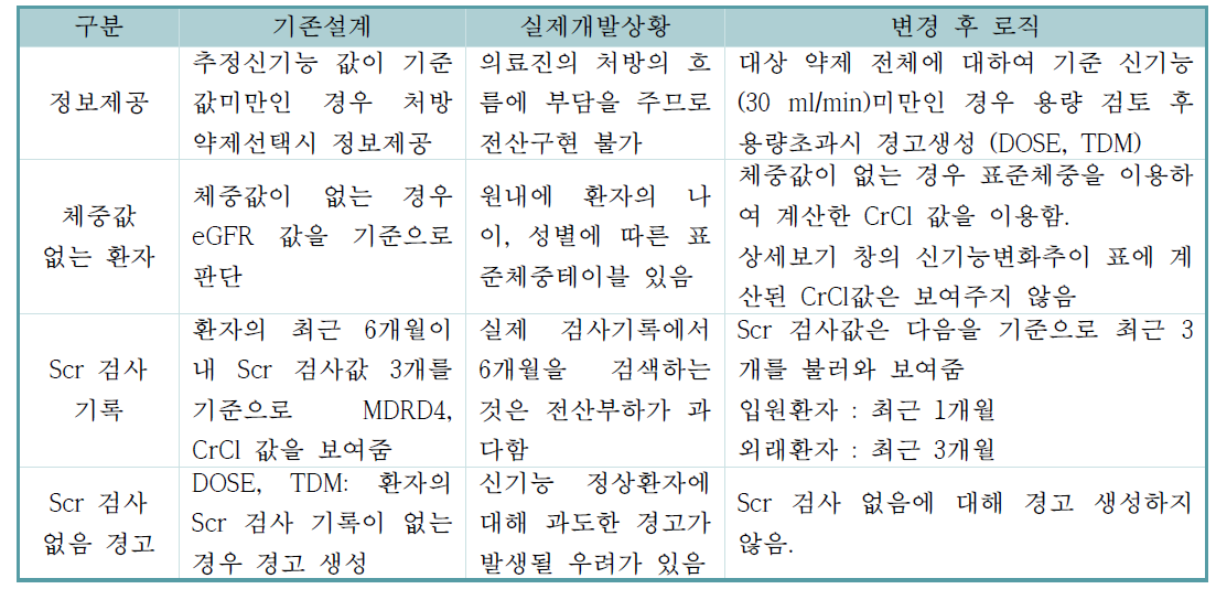 신기능 공통 모듈 개발과정 수정사항