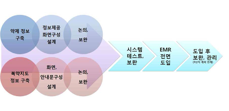 적응증, 허가외사용 의약품 사용 확인 적용 절차