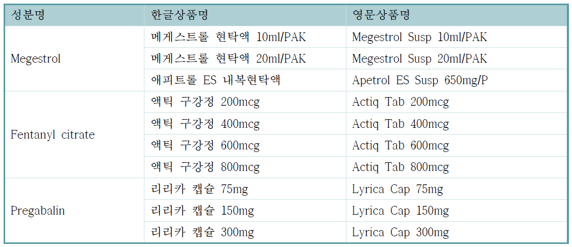 적응증, 허가외사용 검토 대상 최종 선정 약제