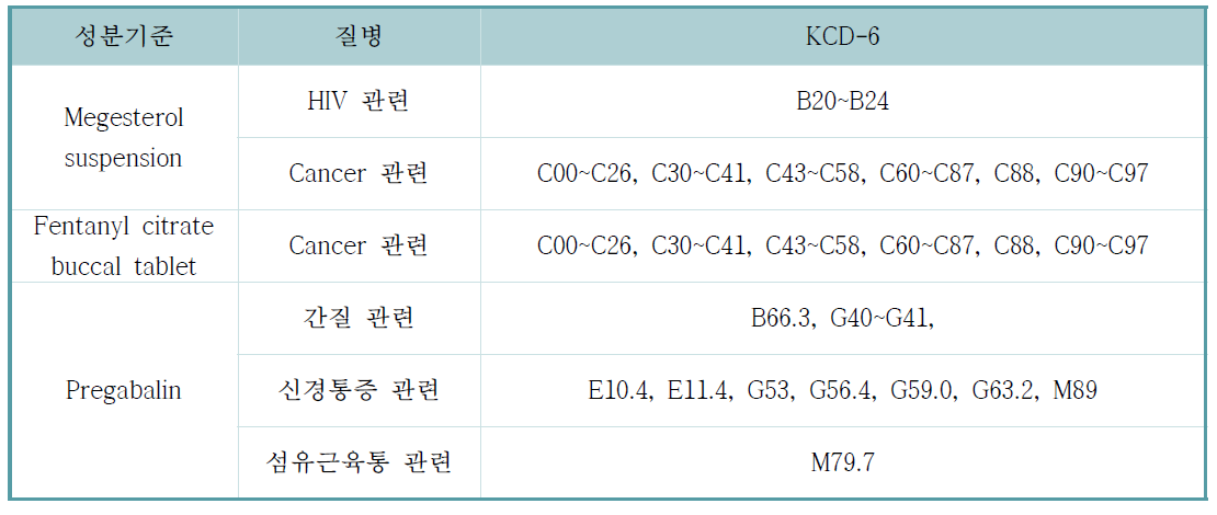 선정 약제 허가 적응증 기반 질병코드 매칭 결과