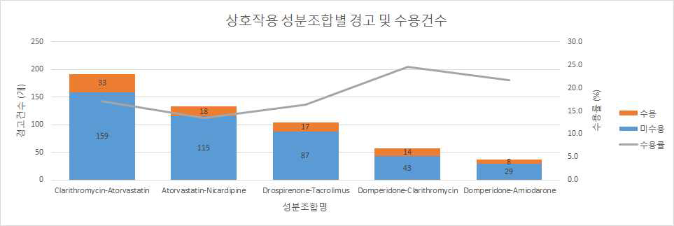 상호작용 성분조합별 경고건수 및 수용건수