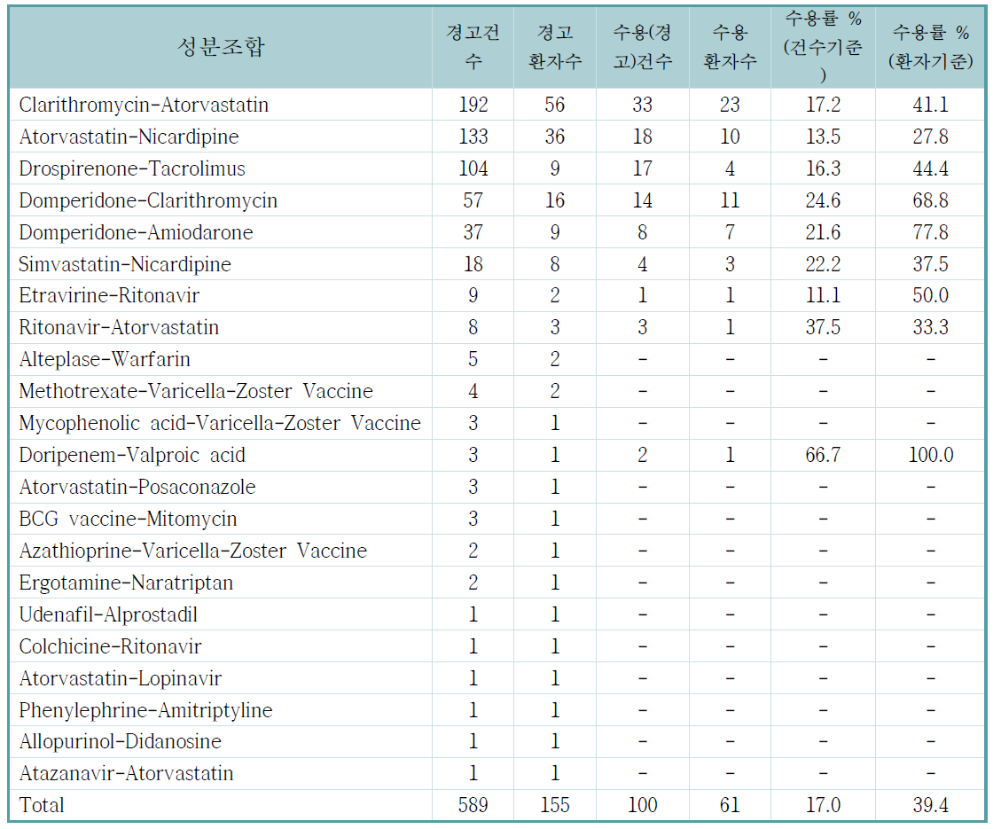 상호작용 성분조합별 경고건수 및 수용율