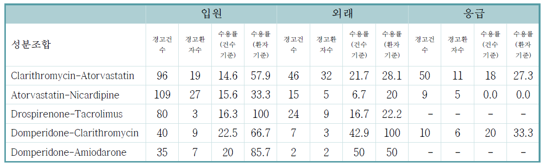 입원/외래/응급환자별 경고건수 및 수용률