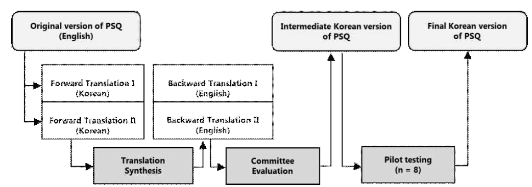 PSQ 한국어판 개발 과정