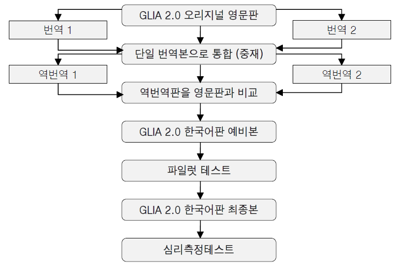 교차적 문화적응 절차를 통한 GLIA 2.0 한국어판 개발 및 검증 연구