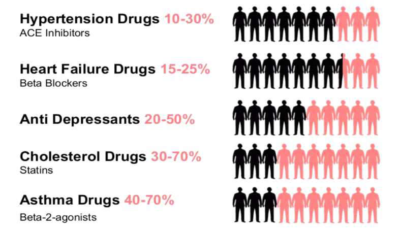 질병에 대한 동일 치료에서 나타나는 개인간 약물반응의 다양성