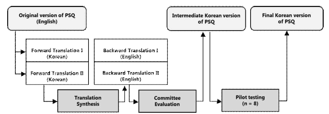 PSQ 한국어판 개발 과정
