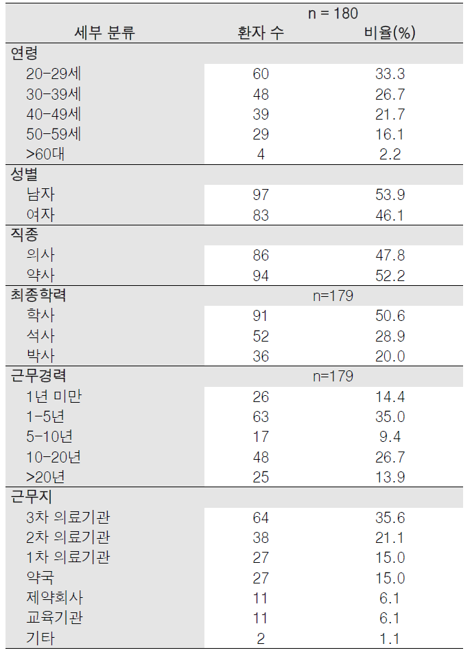 GLIA 2.0 한국어판 심리측정테스트 참여자의 인구학적 특성