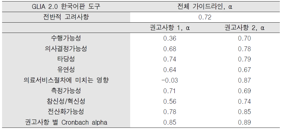 GLIA 2.0 한국어판 도구의 내적 일치도 분석