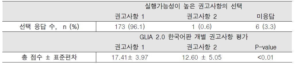 GLIA 2.0 한국어판 구성개념 타당도 평가 결과