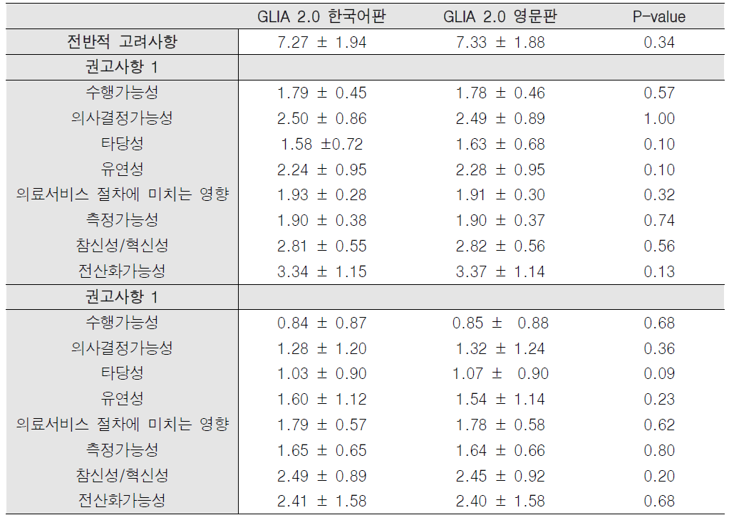 GLIA 2.0 한국어판 도구 및 영문판 도구로 평가한 동시적 타당도 평가 결과