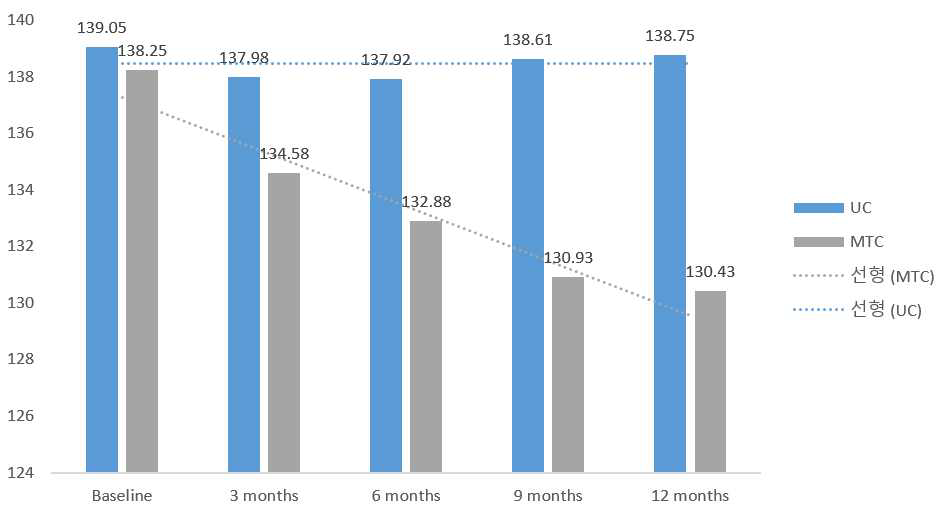 시간에 따른 전후 수축기 혈압의 변화 (서울대학교병원)