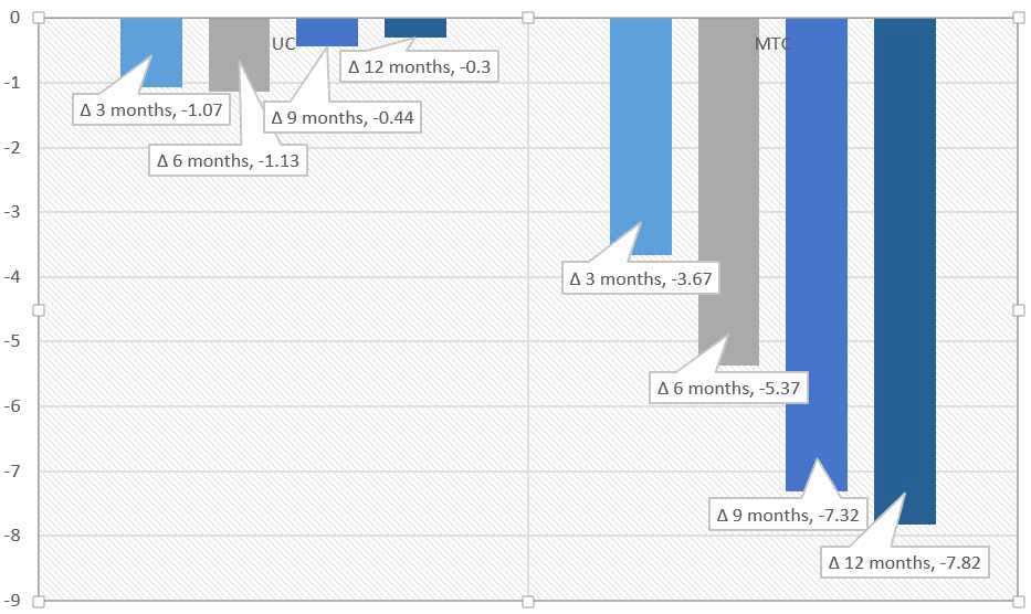 시간에 따른 전후 수축기 혈압의 변화량 (ΔSBP [mmHg]) (서울대학교병원)