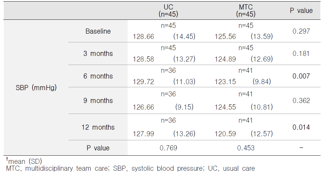 DrugTEAMⓇ-CKD 약료서비스 전후 수축기 혈압의 변화 (고려대학교 안암병원)