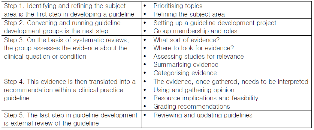 The five steps in the initial development of an evidence-based guideline