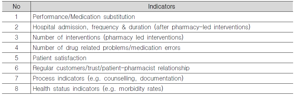 유럽 약료서비스 연구에서 제시된 질 평가지표