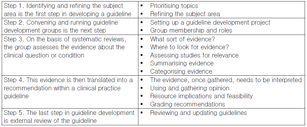The five steps in the initial development of an evidence-based guideline