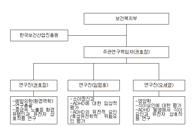 연구추진체계