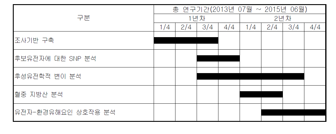 연구 추진일정