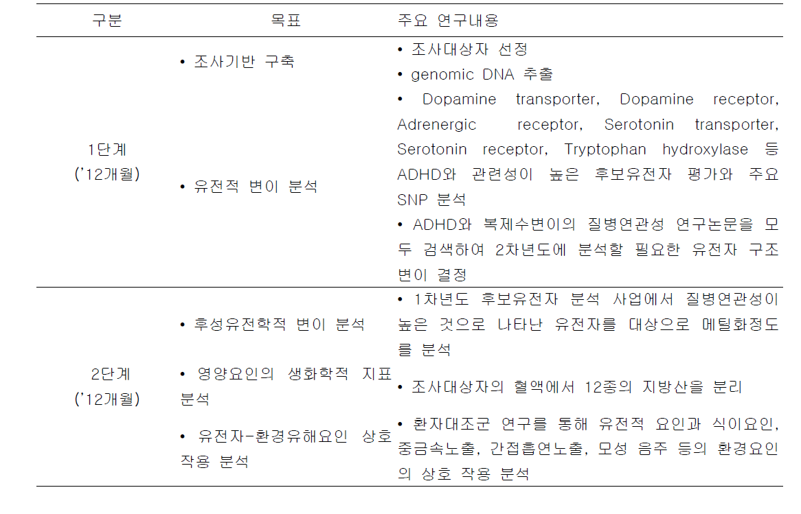 연차별 목표 및 내용 총괄