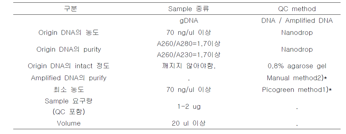 DNA 질관리 기준