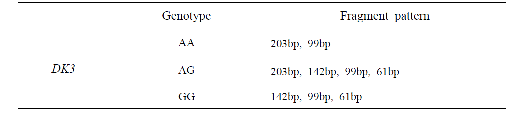 Fragment patterns for genotypes of LPHN3