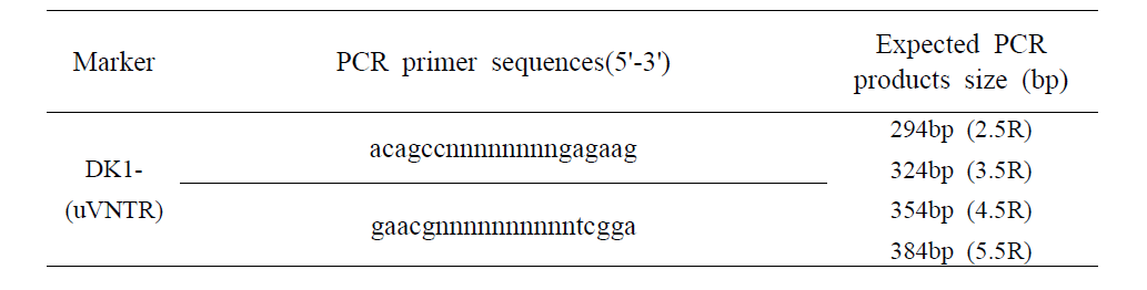 PCR primer sequences and the sizes of PCR products(some primer sequences were covered for publication).