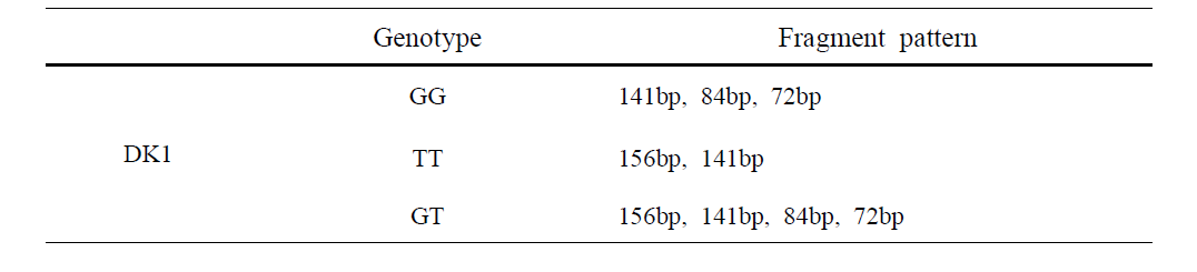 Fragment patterns for genotypes of DK1