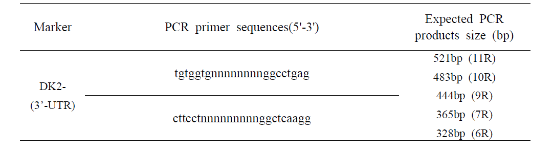 PCR primer sequences and the sizes of PCR products(some primer sequences were covered for publication).