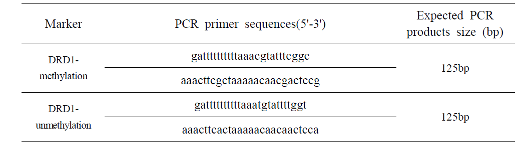 PCR primer sequences and the sizes of PCR products.