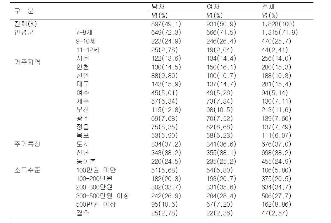 본 연구 대상자의 일반적 특성