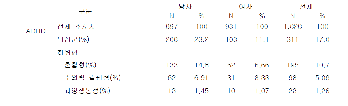 본 연구 대상자 중 ADHD 유병률 현황